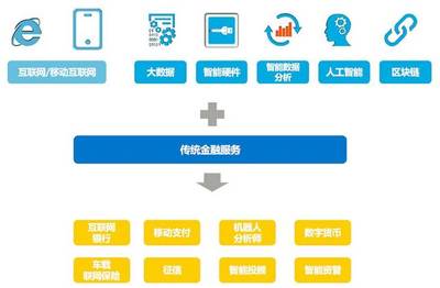 區(qū)塊鏈+資產證券化 互聯網數據服務的新未來