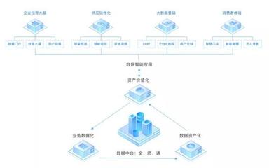 互聯網企業(yè)不做中臺會死嗎？數據服務的視角