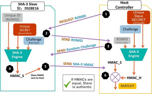 無(wú)懼可穿戴設(shè)備數(shù)據(jù)風(fēng)險(xiǎn) 安全芯片，您的移動(dòng)健康數(shù)據(jù)守護(hù)者